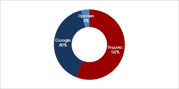 Рынок поисковых систем