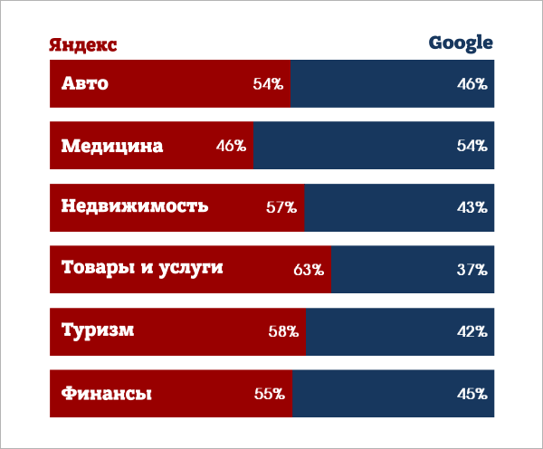 Распределение трафика по тематикам