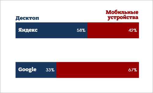 Распределение трафика по типу устройства