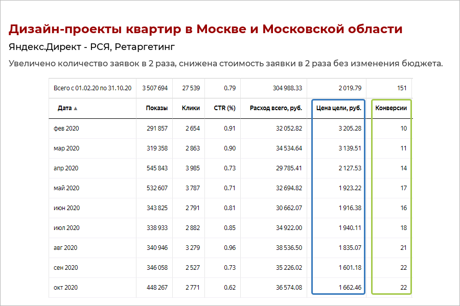 [Кейс] Реклама дизайн-проектов в Москве